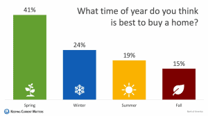 Get Real with Doug Robinson: Many renters believe winter is the best time to buy a home