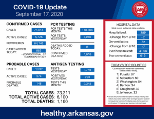 Governor Hutchinson encouraged by antigen testing; 883 COVID-19 cases added today