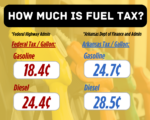 Arkansas lawmaker proposes gas tax "holiday" to combat surging prices; Opponents say roads will suffer